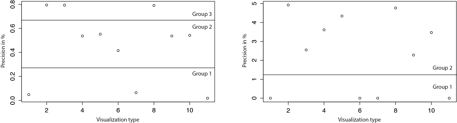 Figure 4. Precision offset in % for finding the maximum (left) and minimum (right).